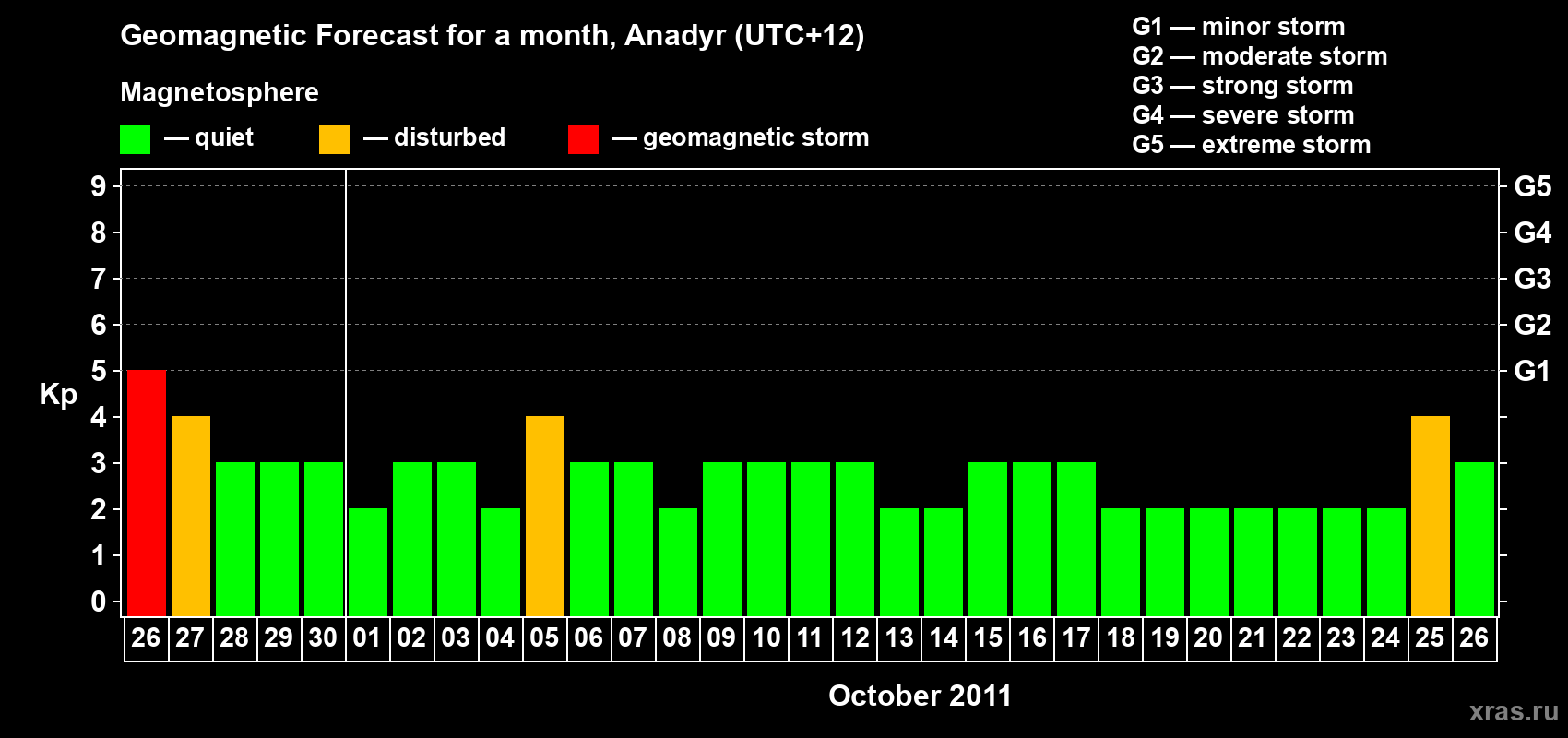 Forecast of the daily maximal value of geomagnetic index Kp for <b>1 month</b> (31 days) <b>from Sep 26, 2011 to Oct 26, 2011</b>