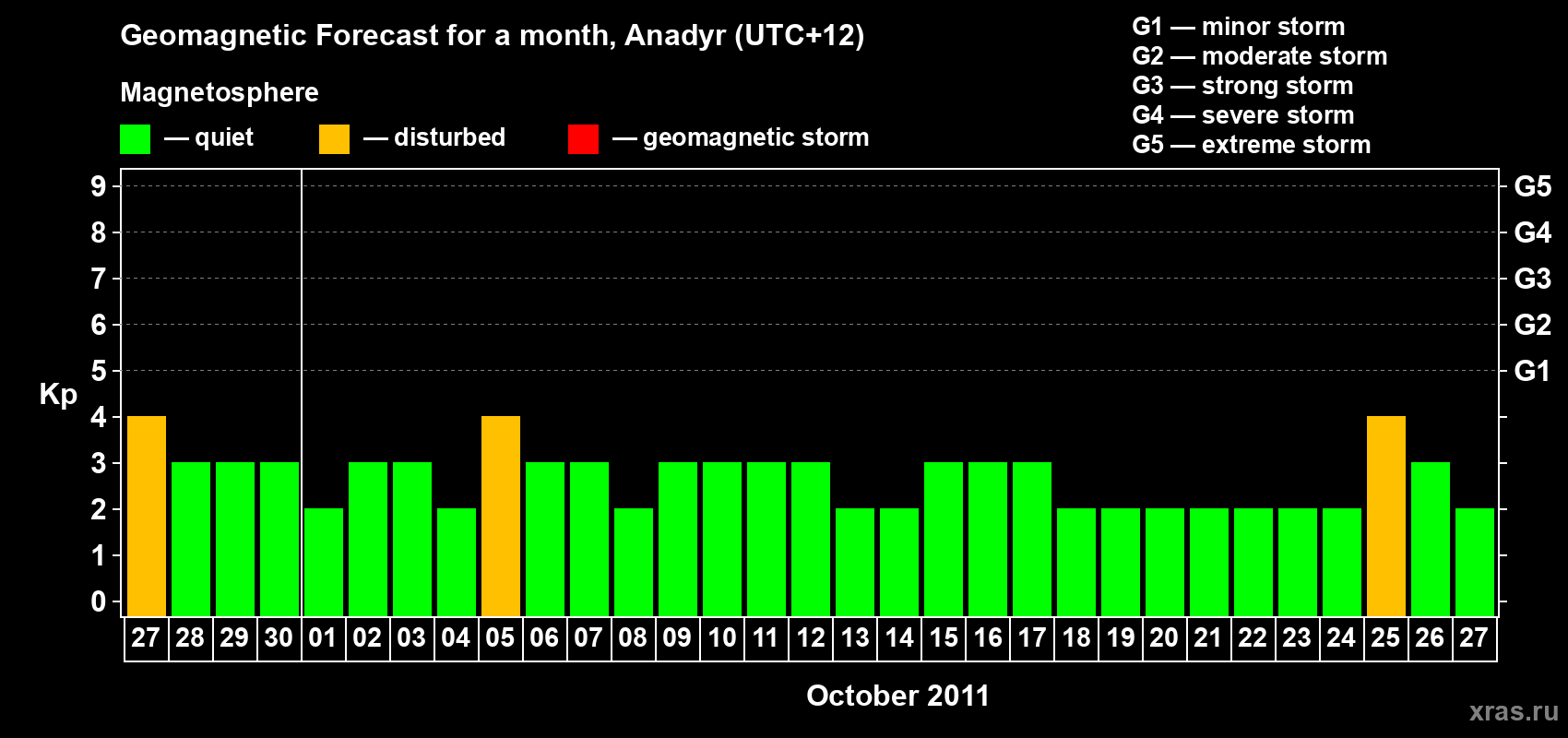 Forecast of the daily maximal value of geomagnetic index Kp for <b>1 month</b> (31 days) <b>from Sep 27, 2011 to Oct 27, 2011</b>