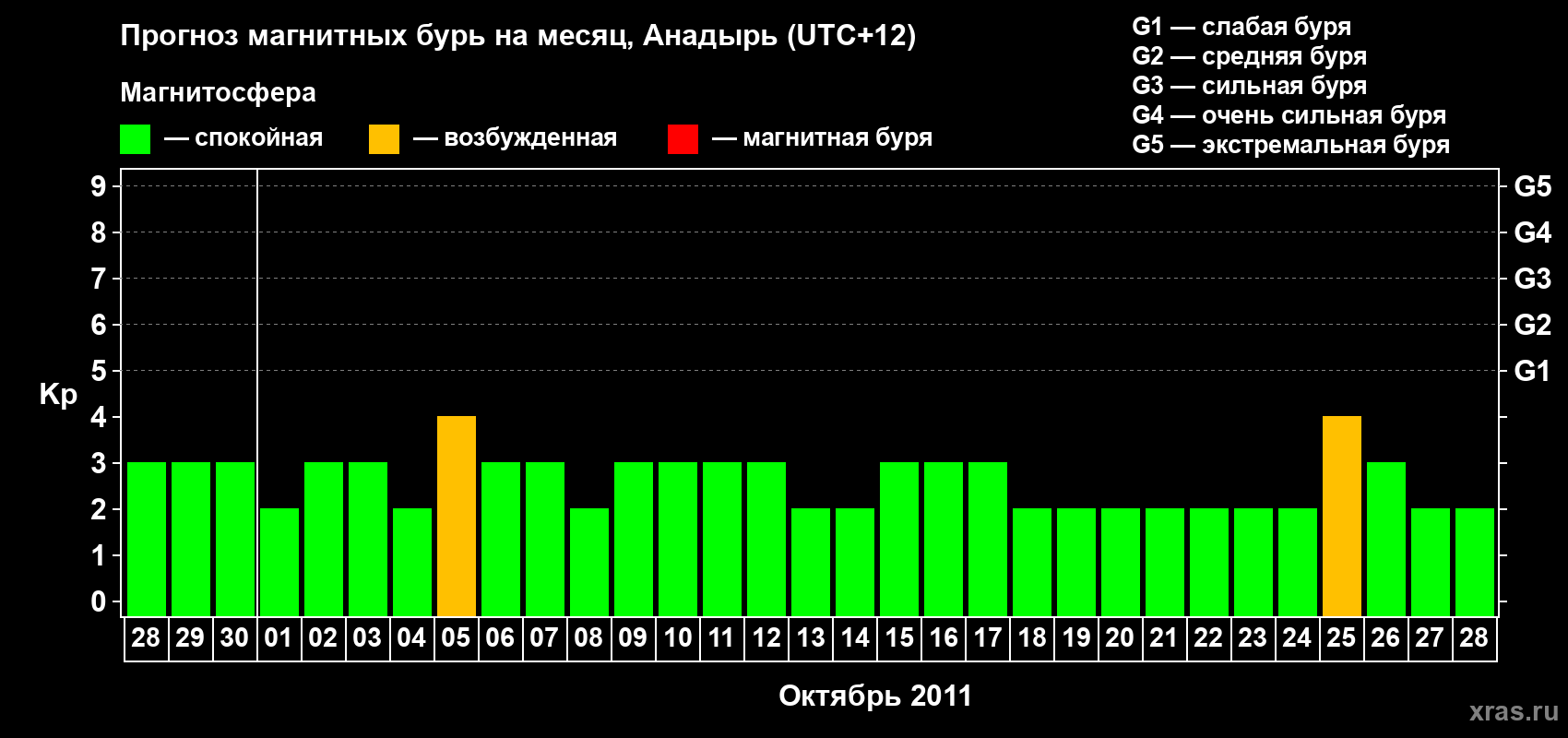 Прогноз максимального суточного геомагнитного индекса Kp на <b>1 месяц</b> (31 день) <b>с 28 сентября по 28 октября 2011 г</b>