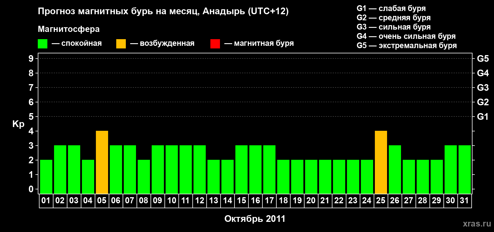 Прогноз максимального суточного геомагнитного индекса Kp на <b>1 месяц</b> (31 день) <b>с 01 октября по 31 октября 2011 г</b>