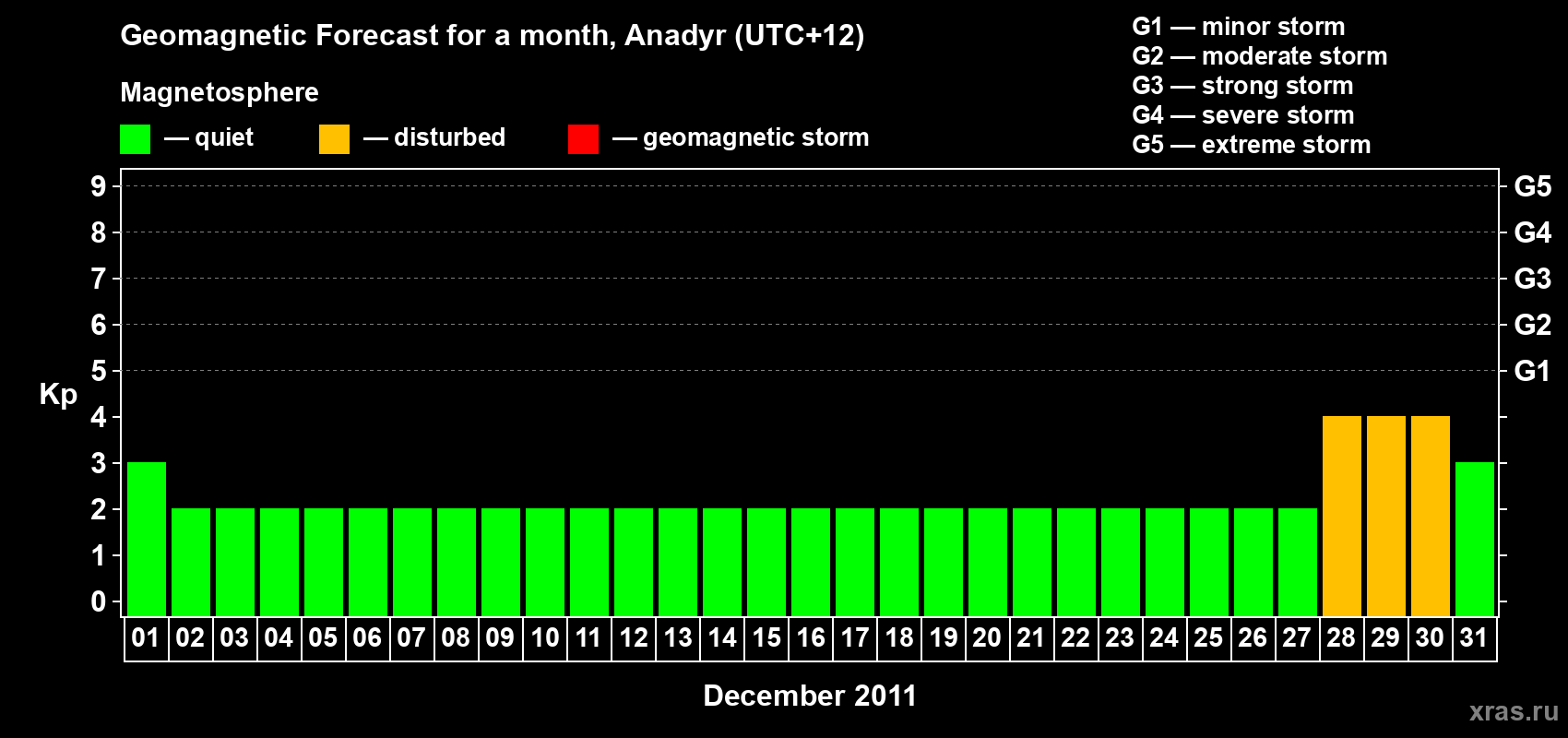 Forecast of the daily maximal value of geomagnetic index Kp for <b>1 month</b> (31 days) <b>from Dec 01, 2011 to Dec 31, 2011</b>