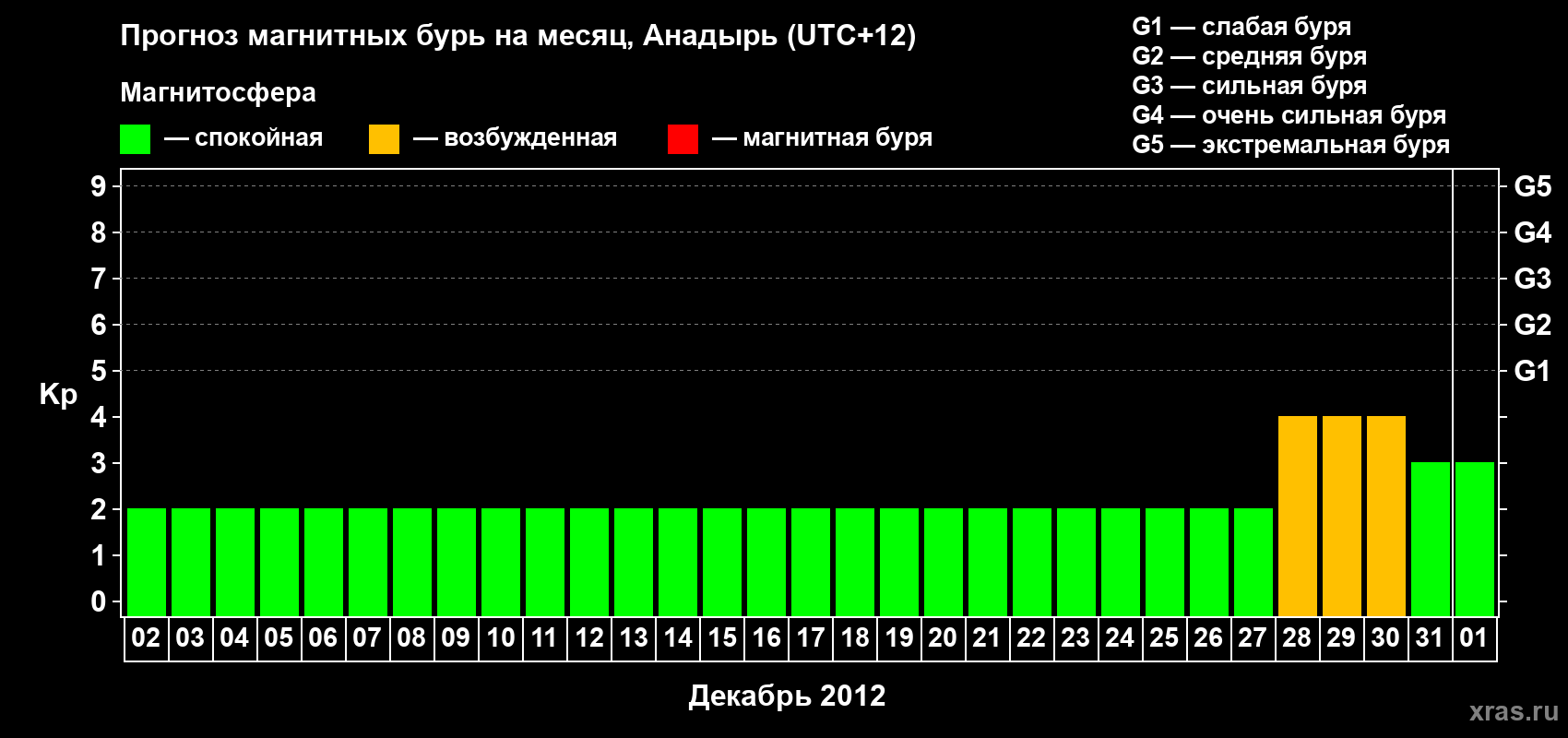Прогноз максимального суточного геомагнитного индекса Kp на <b>1 месяц</b> (31 день) <b>с 02 декабря 2011 г по 01 января 2012 г</b>