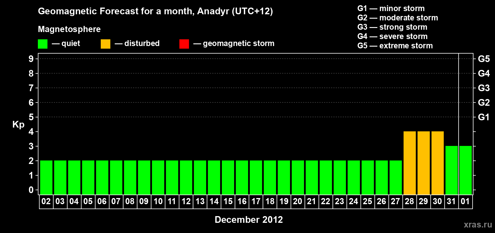 Forecast of the daily maximal value of geomagnetic index Kp for <b>1 month</b> (31 days) <b>from Dec 02, 2011 to Jan 01, 2012</b>