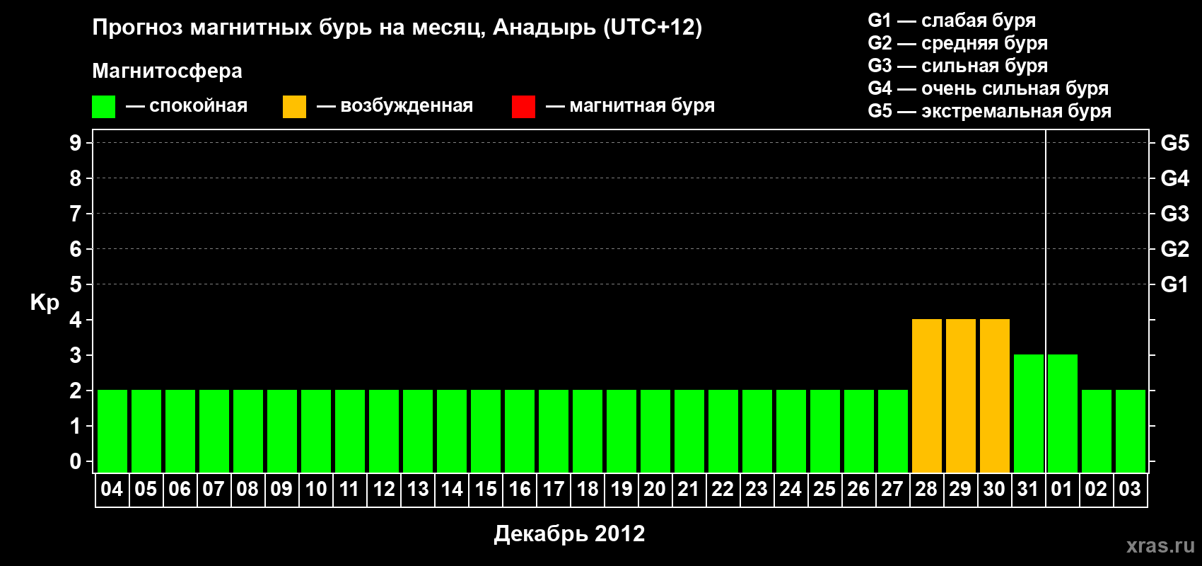 Прогноз максимального суточного геомагнитного индекса Kp на <b>1 месяц</b> (31 день) <b>с 04 декабря 2011 г по 03 января 2012 г</b>