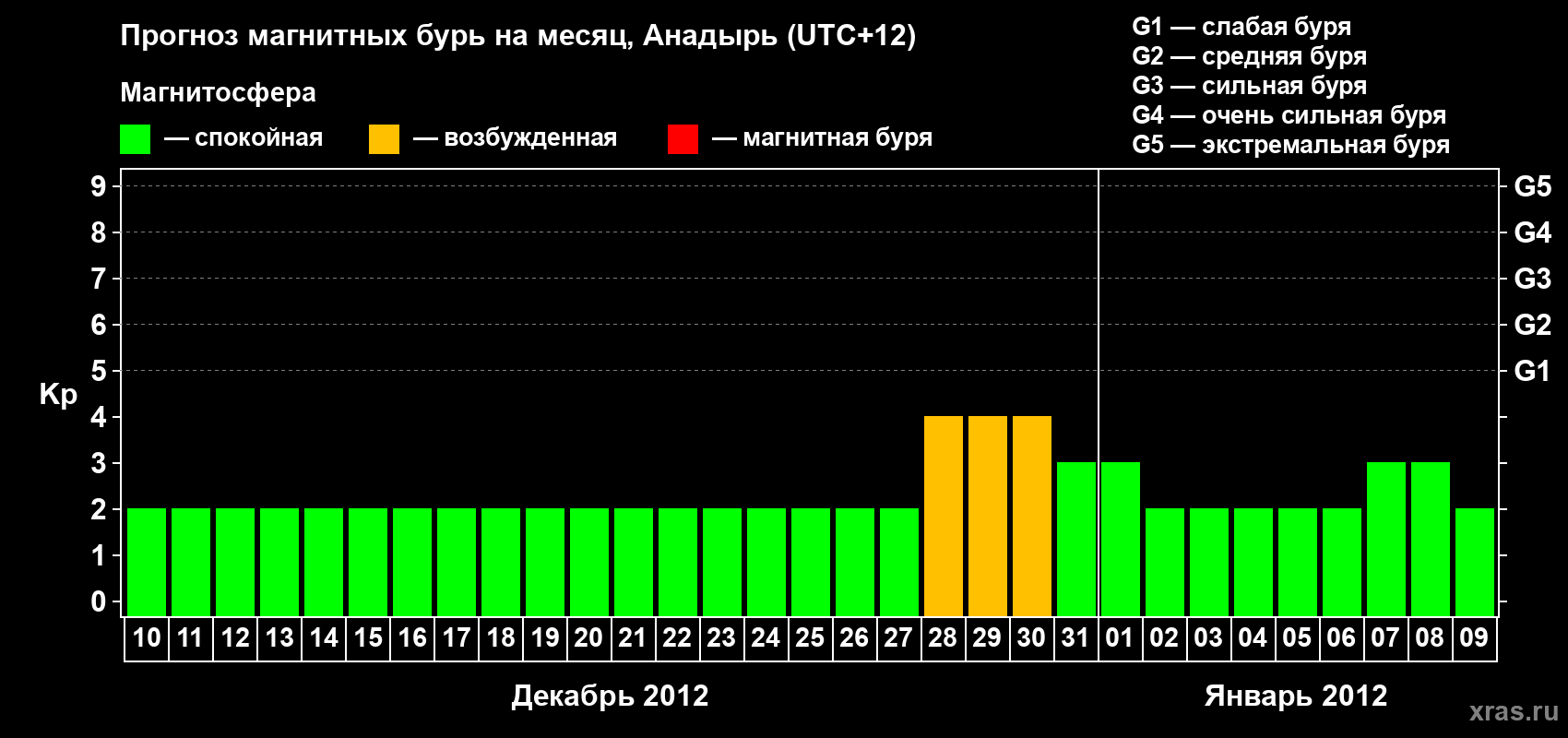 Прогноз максимального суточного геомагнитного индекса Kp на <b>1 месяц</b> (31 день) <b>с 10 декабря 2011 г по 09 января 2012 г</b>