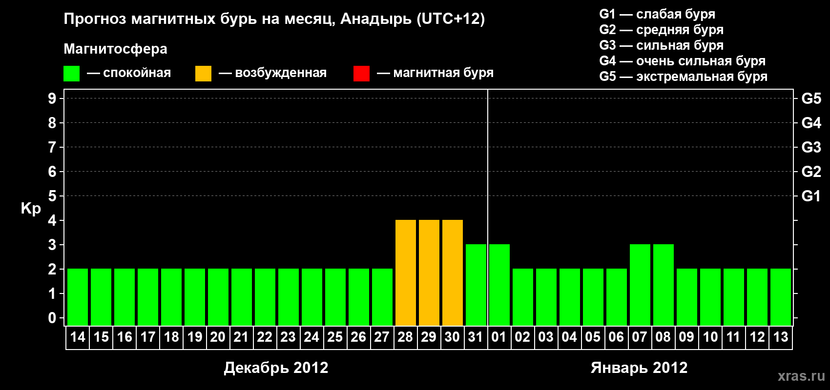 Прогноз максимального суточного геомагнитного индекса Kp на <b>1 месяц</b> (31 день) <b>с 14 декабря 2011 г по 13 января 2012 г</b>