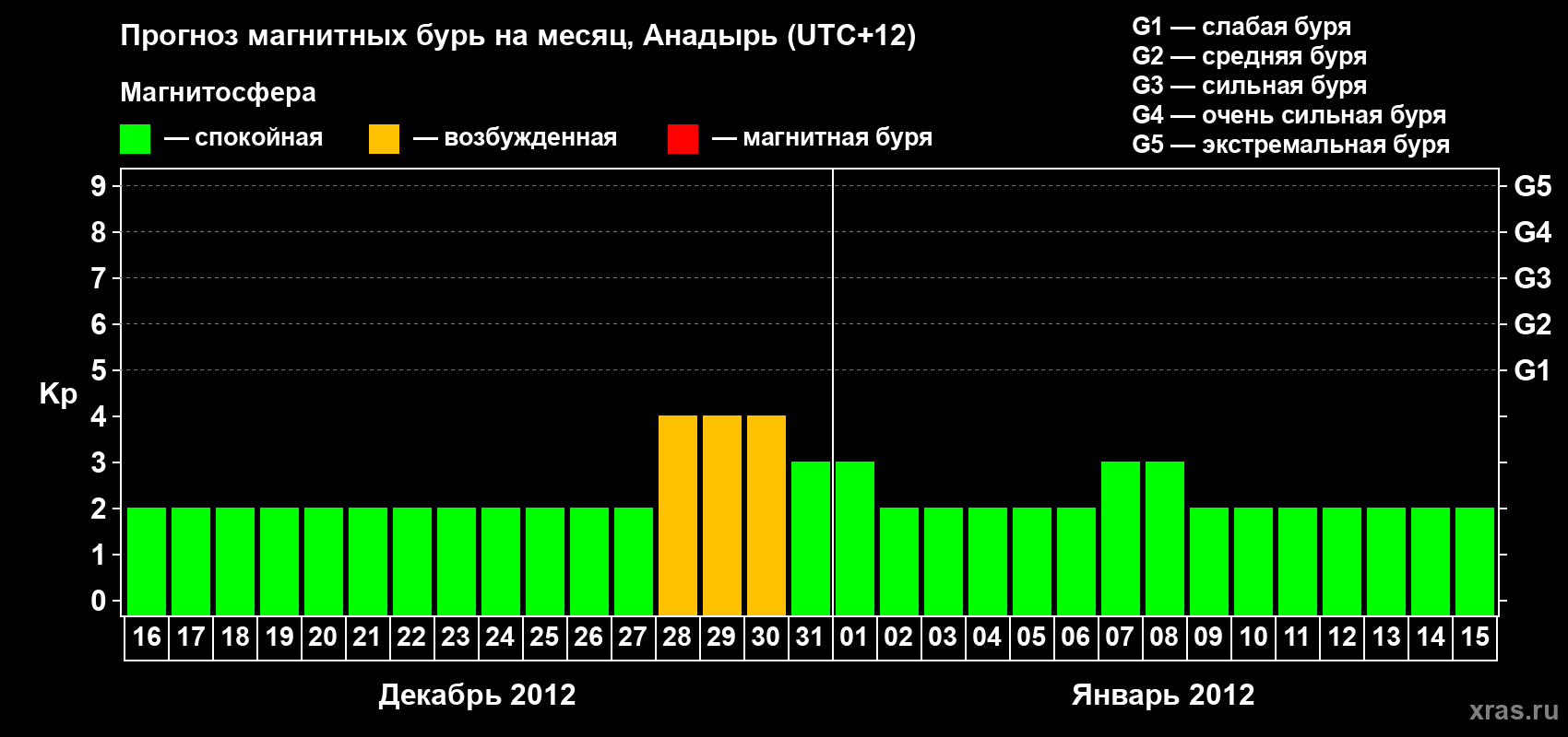 Прогноз максимального суточного геомагнитного индекса Kp на <b>1 месяц</b> (31 день) <b>с 16 декабря 2011 г по 15 января 2012 г</b>