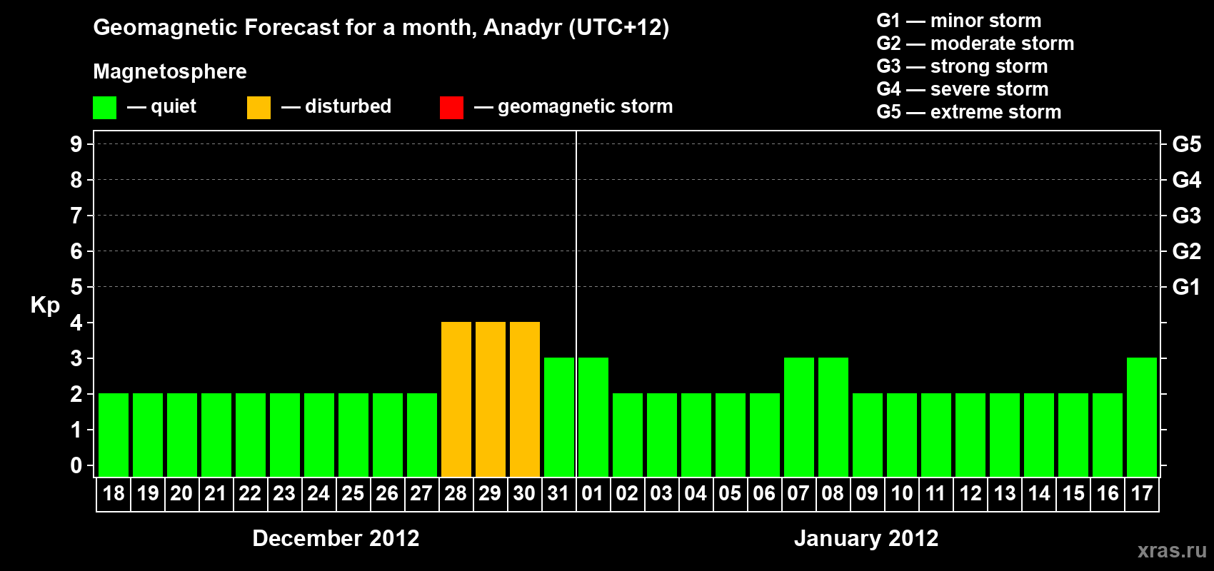 Forecast of the daily maximal value of geomagnetic index Kp for <b>1 month</b> (31 days) <b>from Dec 18, 2011 to Jan 17, 2012</b>