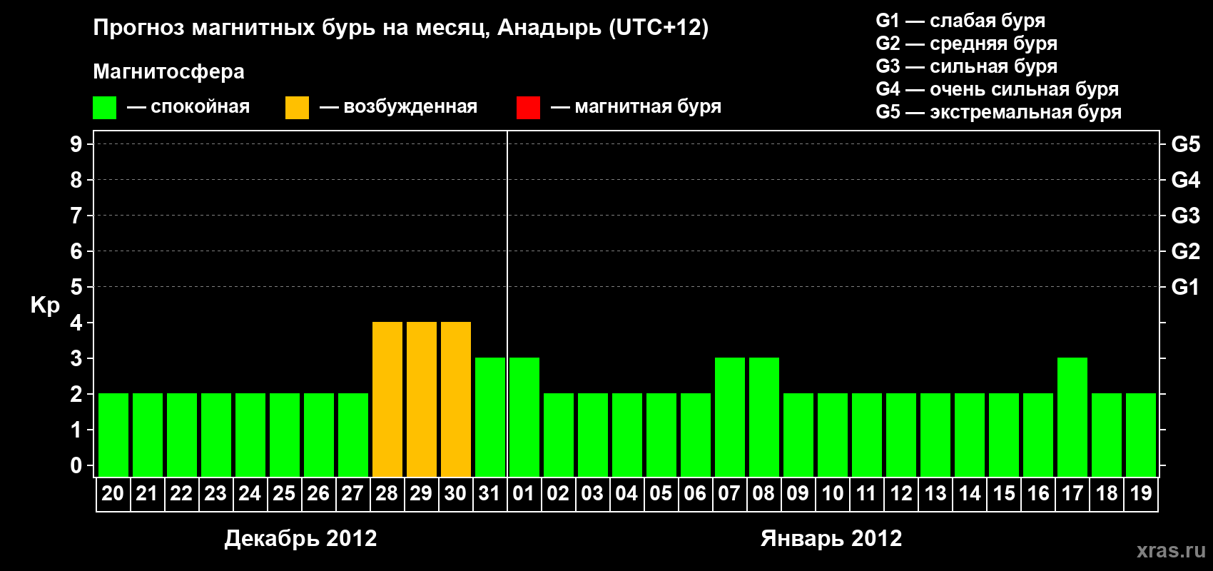 Прогноз максимального суточного геомагнитного индекса Kp на <b>1 месяц</b> (31 день) <b>с 20 декабря 2011 г по 19 января 2012 г</b>