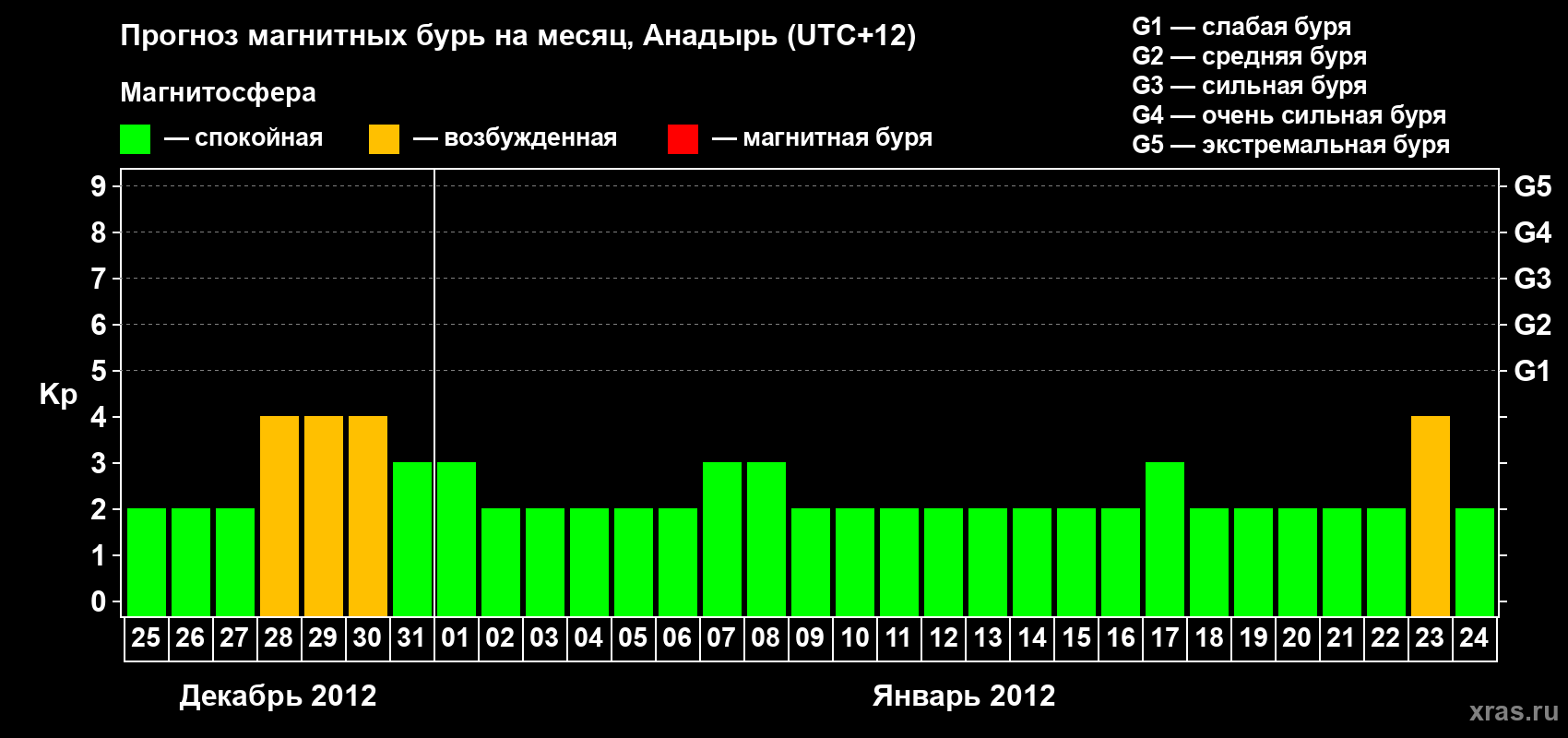 Прогноз максимального суточного геомагнитного индекса Kp на <b>1 месяц</b> (31 день) <b>с 25 декабря 2011 г по 24 января 2012 г</b>
