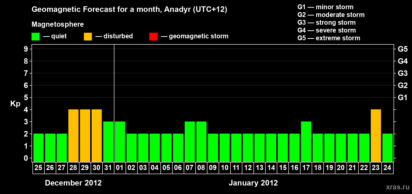 Forecast of the daily maximal value of geomagnetic index Kp for <b>1 month</b> (31 days) <b>from Dec 25, 2011 to Jan 24, 2012</b>