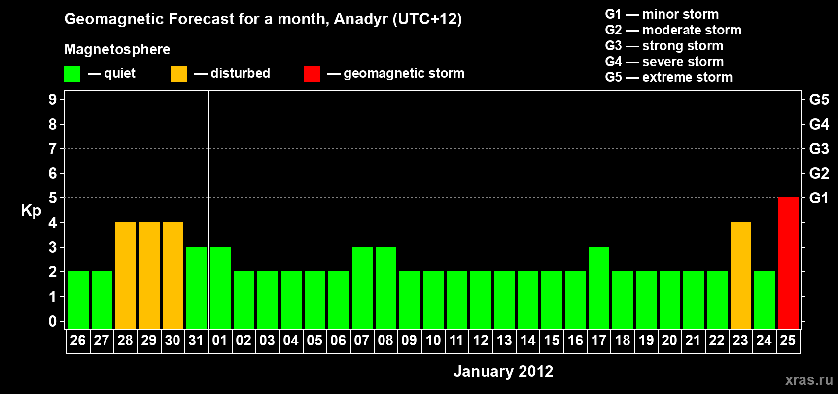 Forecast of the daily maximal value of geomagnetic index Kp for <b>1 month</b> (31 days) <b>from Dec 26, 2011 to Jan 25, 2012</b>