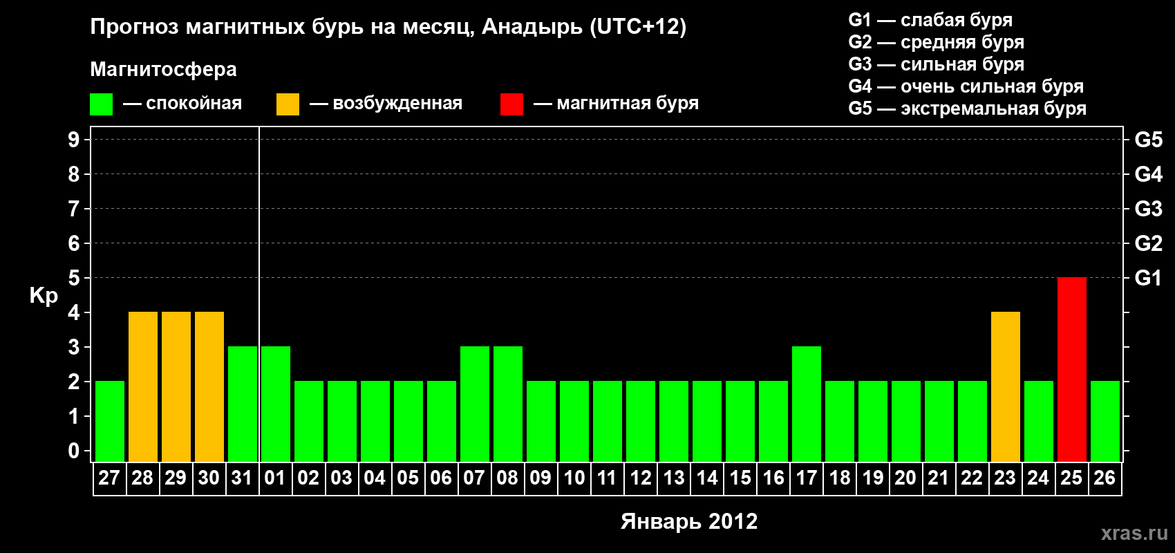 Прогноз максимального суточного геомагнитного индекса Kp на <b>1 месяц</b> (31 день) <b>с 27 декабря 2011 г по 26 января 2012 г</b>