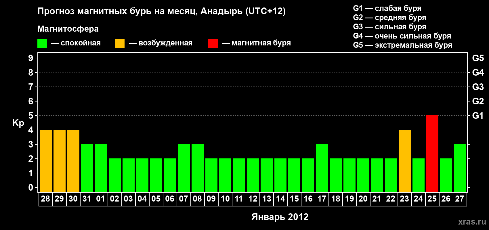 Прогноз максимального суточного геомагнитного индекса Kp на <b>1 месяц</b> (31 день) <b>с 28 декабря 2011 г по 27 января 2012 г</b>