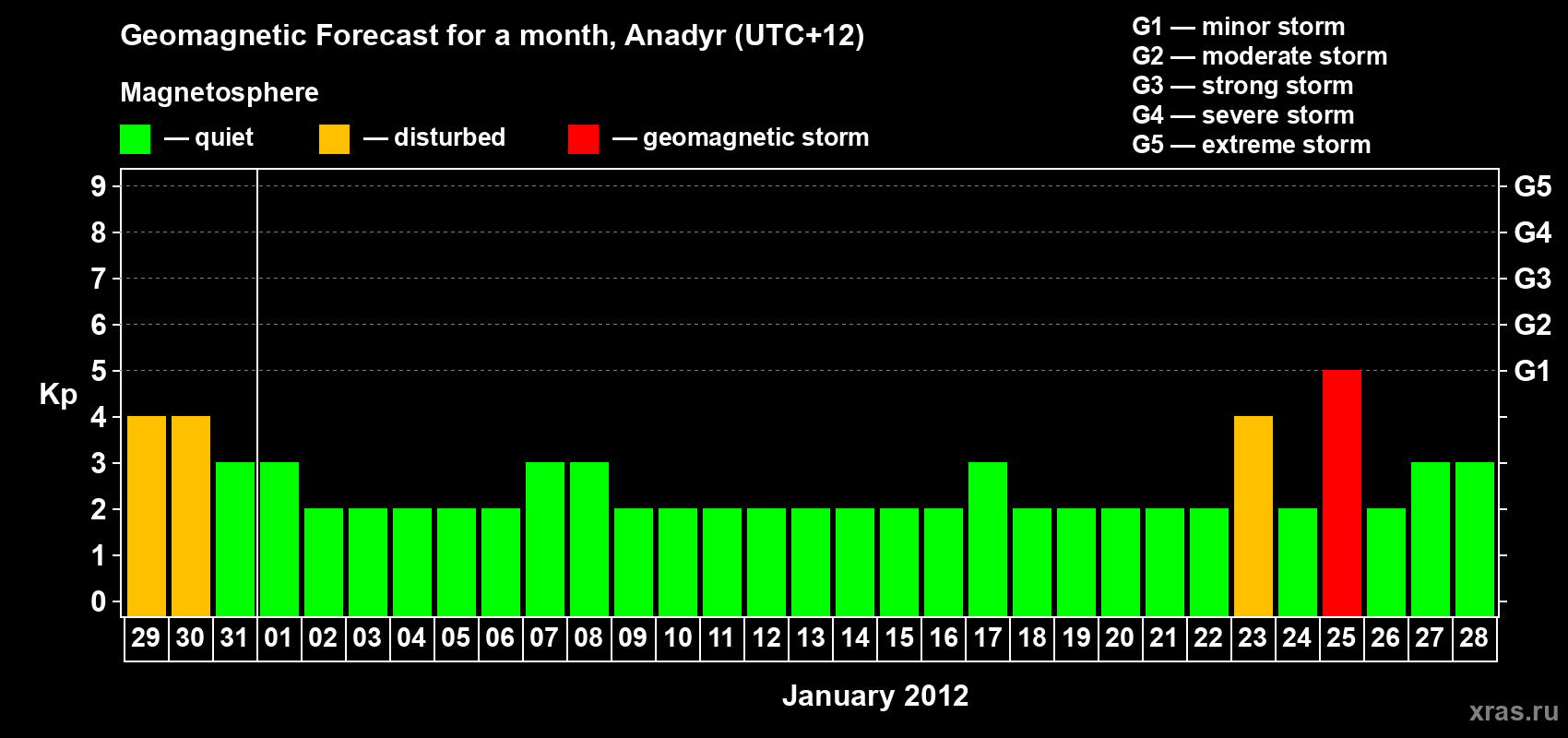 Forecast of the daily maximal value of geomagnetic index Kp for <b>1 month</b> (31 days) <b>from Dec 29, 2011 to Jan 28, 2012</b>