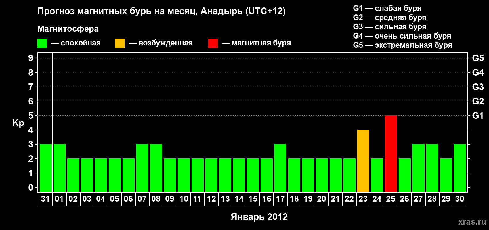 Прогноз максимального суточного геомагнитного индекса Kp на <b>1 месяц</b> (31 день) <b>с 31 декабря 2011 г по 30 января 2012 г</b>