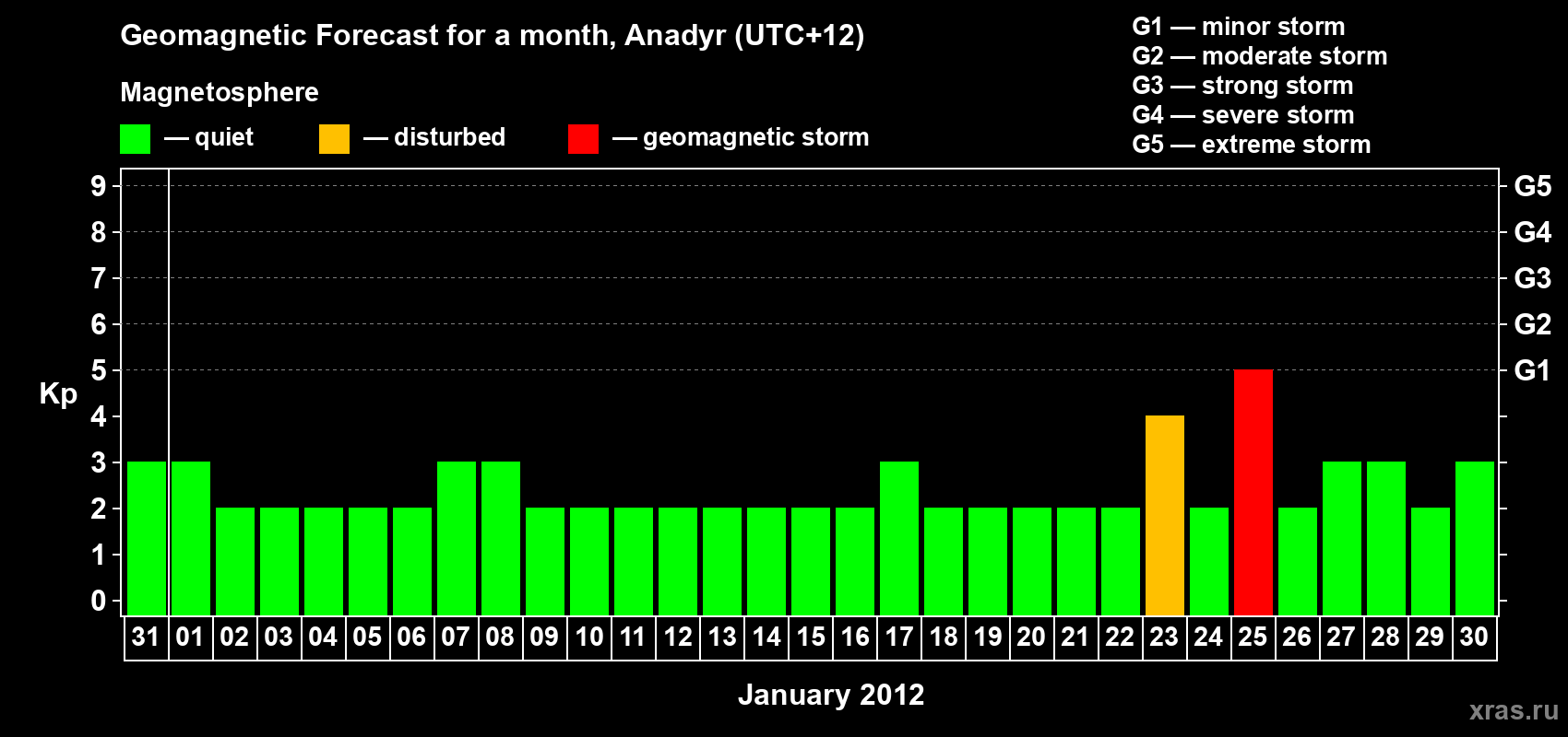 Forecast of the daily maximal value of geomagnetic index Kp for <b>1 month</b> (31 days) <b>from Dec 31, 2011 to Jan 30, 2012</b>