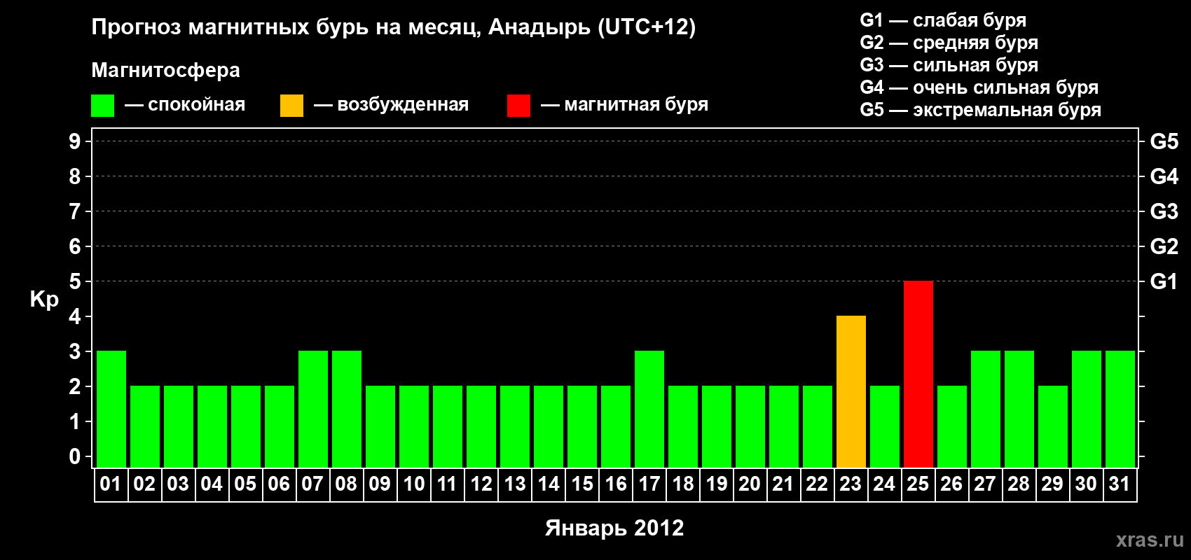 Прогноз максимального суточного геомагнитного индекса Kp на <b>1 месяц</b> (31 день) <b>с 01 января по 31 января 2012 г</b>