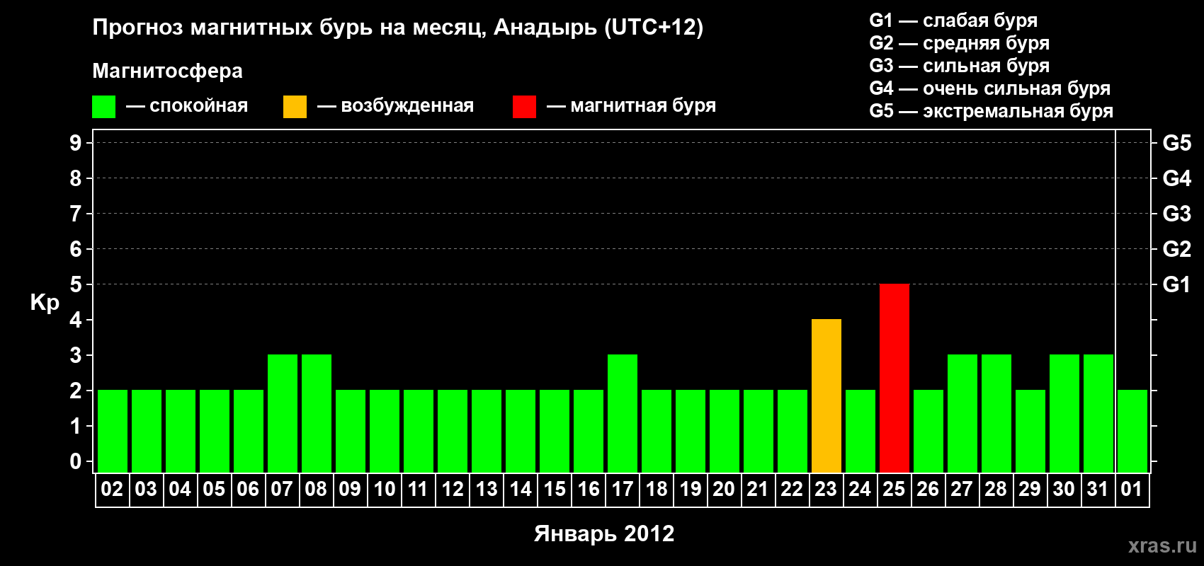 Прогноз максимального суточного геомагнитного индекса Kp на <b>1 месяц</b> (31 день) <b>с 02 января по 01 февраля 2012 г</b>