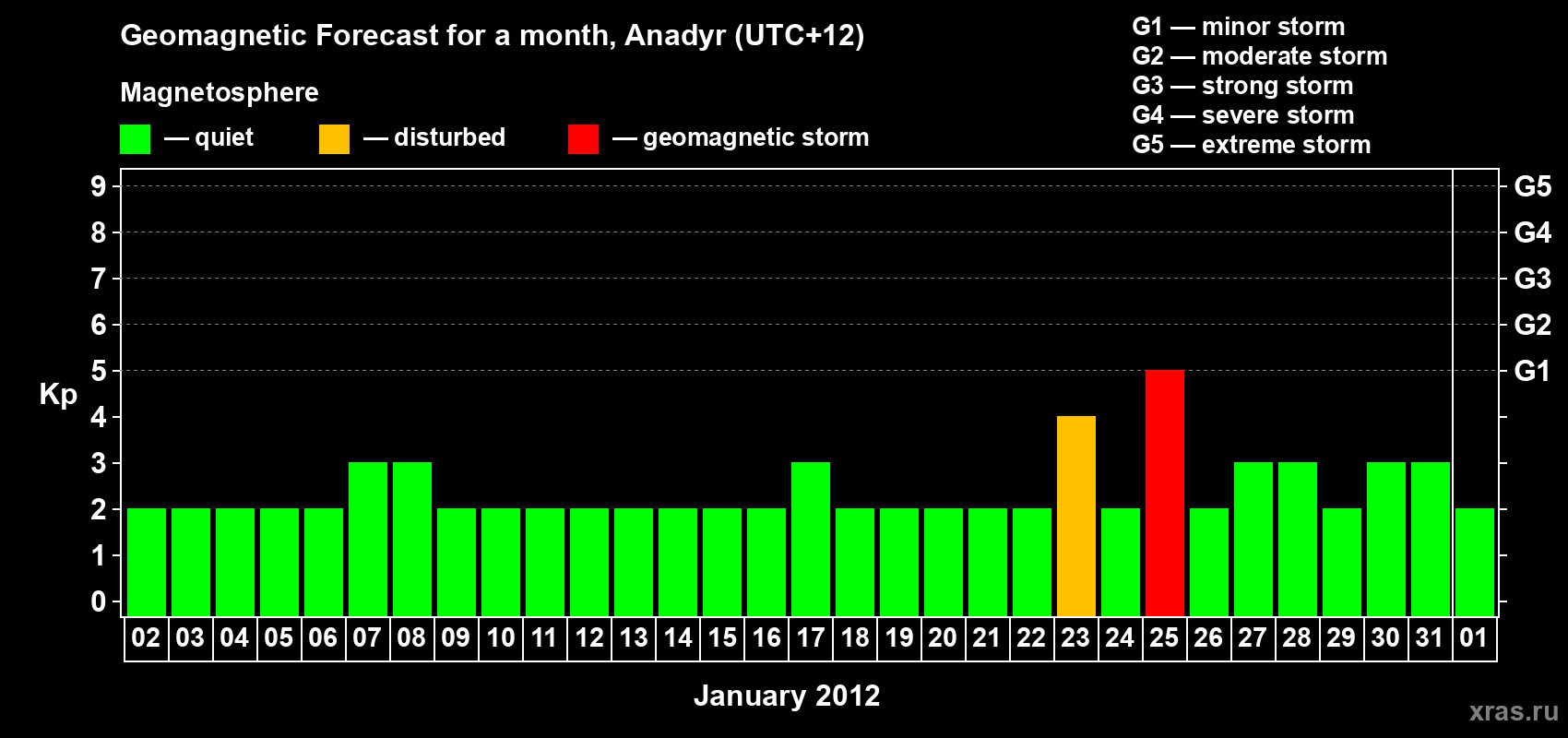 Forecast of the daily maximal value of geomagnetic index Kp for <b>1 month</b> (31 days) <b>from Jan 02, 2012 to Feb 01, 2012</b>