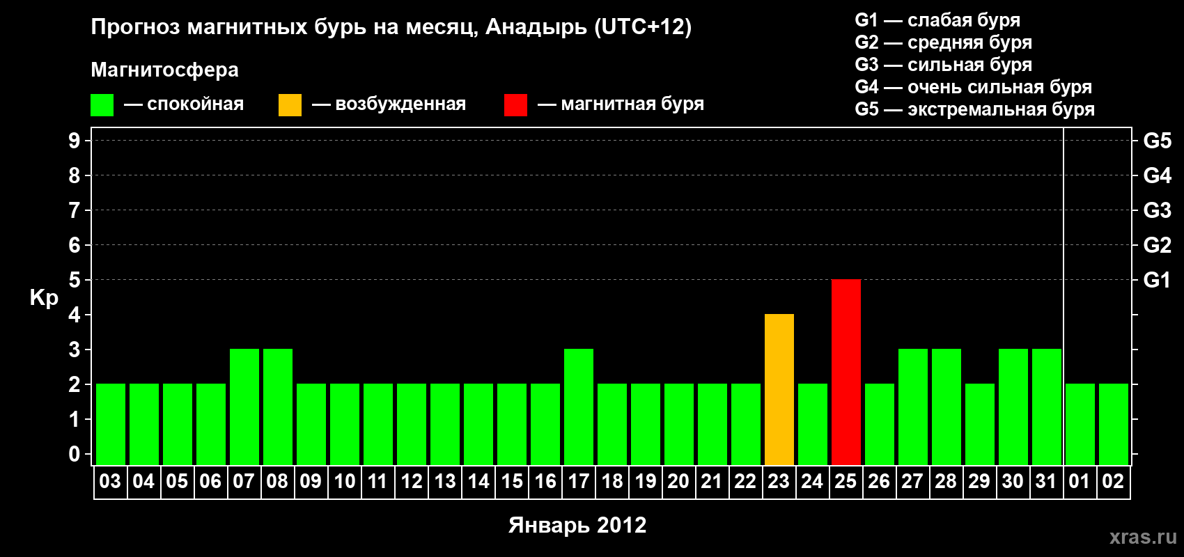 Прогноз максимального суточного геомагнитного индекса Kp на <b>1 месяц</b> (31 день) <b>с 03 января по 02 февраля 2012 г</b>