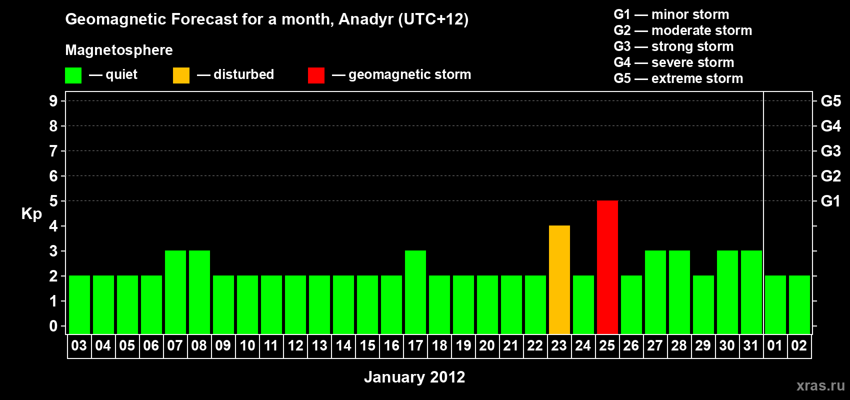 Forecast of the daily maximal value of geomagnetic index Kp for <b>1 month</b> (31 days) <b>from Jan 03, 2012 to Feb 02, 2012</b>