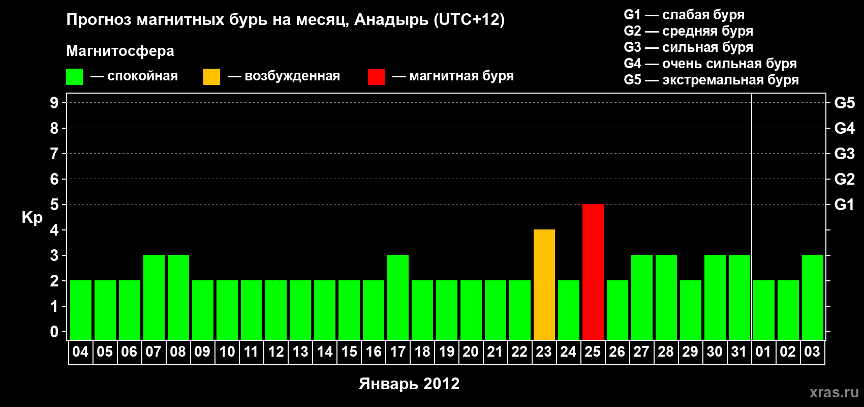 Прогноз максимального суточного геомагнитного индекса Kp на <b>1 месяц</b> (31 день) <b>с 04 января по 03 февраля 2012 г</b>