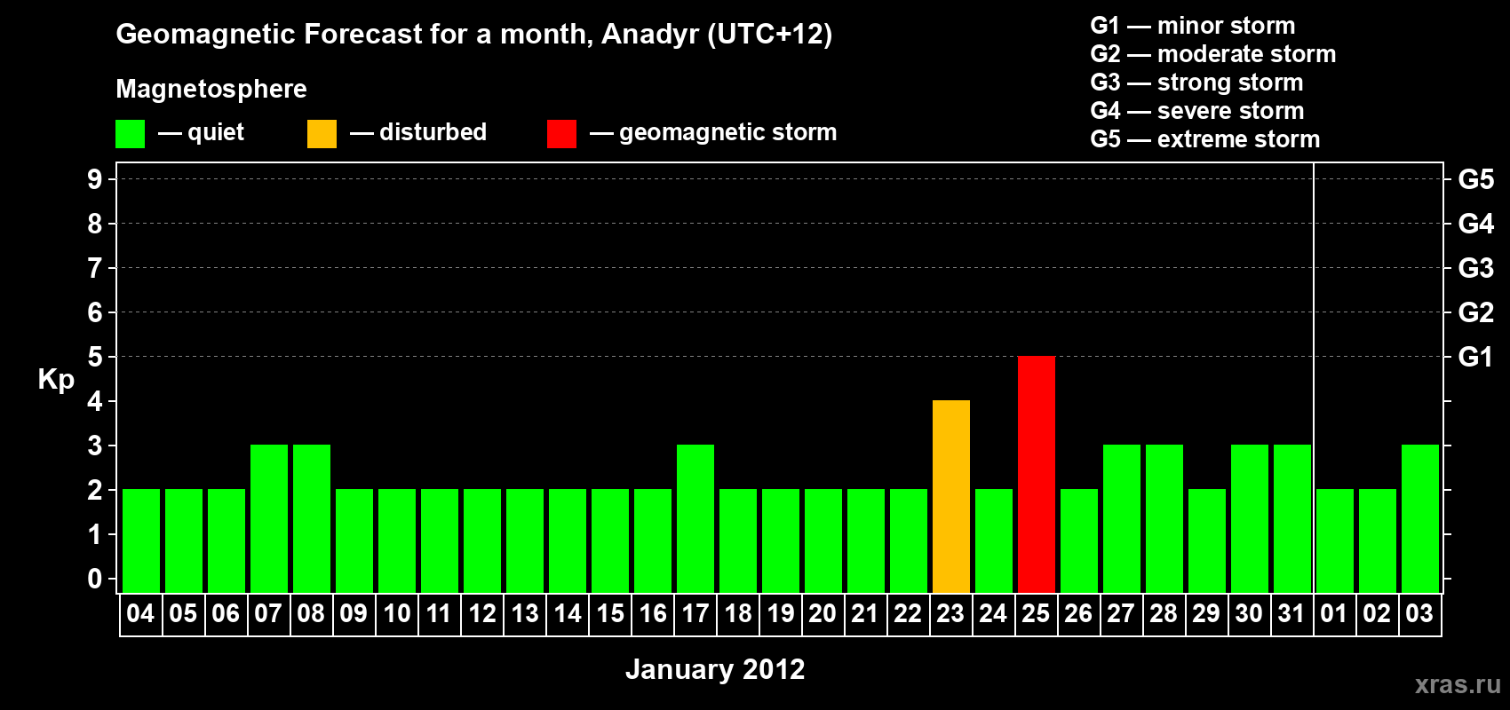 Forecast of the daily maximal value of geomagnetic index Kp for <b>1 month</b> (31 days) <b>from Jan 04, 2012 to Feb 03, 2012</b>