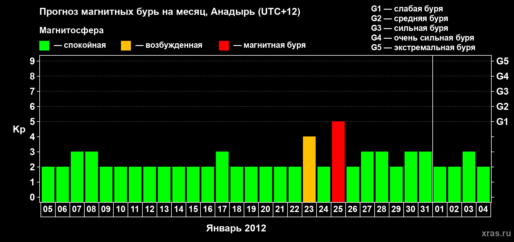 Прогноз максимального суточного геомагнитного индекса Kp на <b>1 месяц</b> (31 день) <b>с 05 января по 04 февраля 2012 г</b>