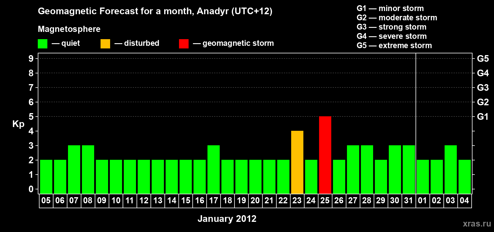 Forecast of the daily maximal value of geomagnetic index Kp for <b>1 month</b> (31 days) <b>from Jan 05, 2012 to Feb 04, 2012</b>