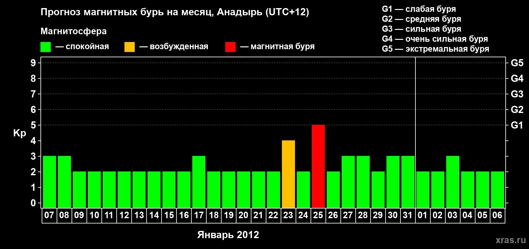Прогноз максимального суточного геомагнитного индекса Kp на <b>1 месяц</b> (31 день) <b>с 07 января по 06 февраля 2012 г</b>