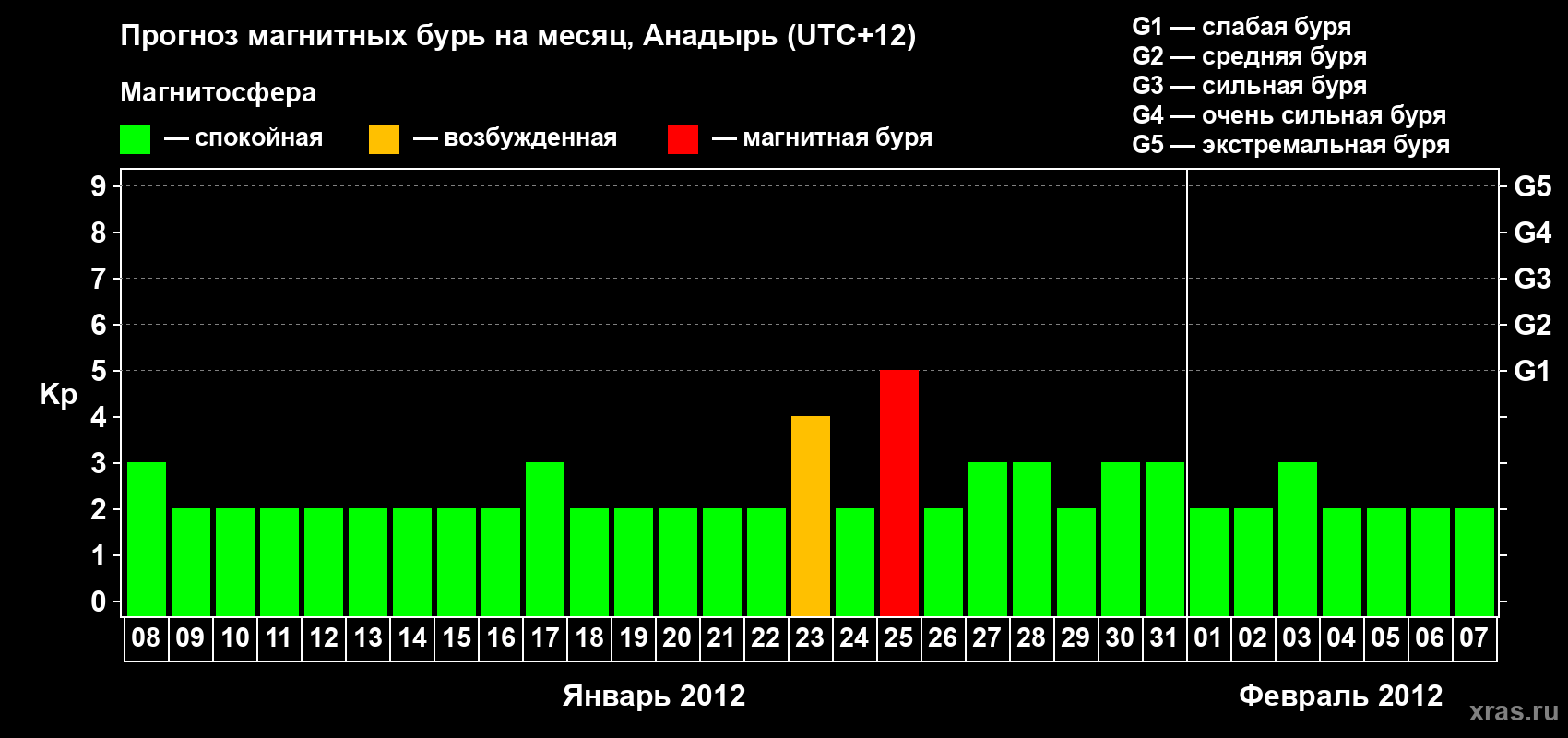Прогноз максимального суточного геомагнитного индекса Kp на <b>1 месяц</b> (31 день) <b>с 08 января по 07 февраля 2012 г</b>