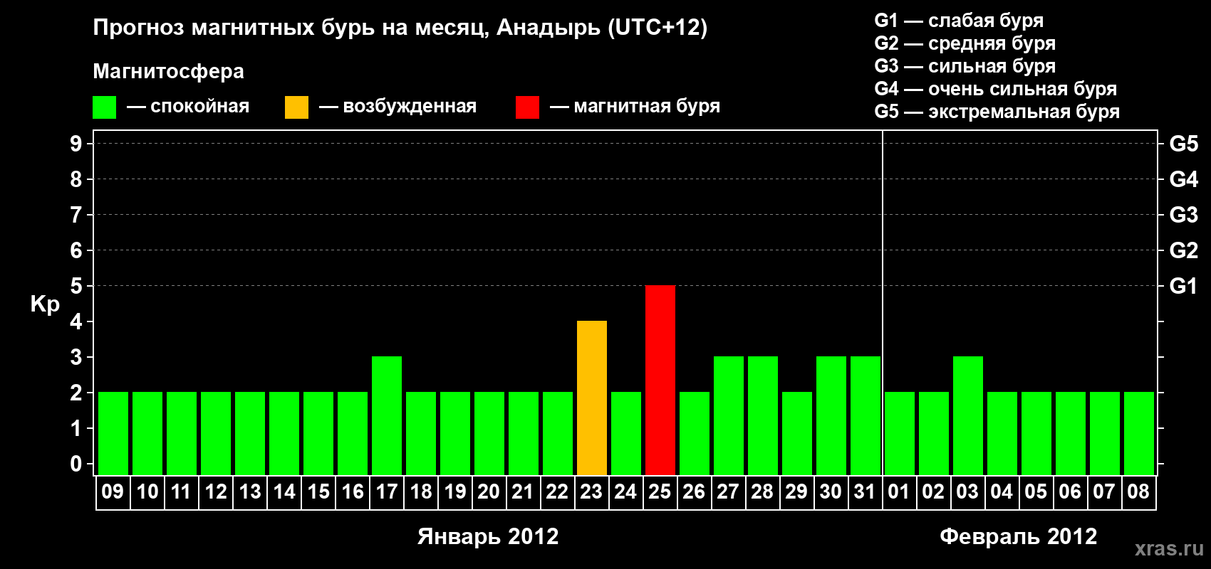 Прогноз максимального суточного геомагнитного индекса Kp на <b>1 месяц</b> (31 день) <b>с 09 января по 08 февраля 2012 г</b>