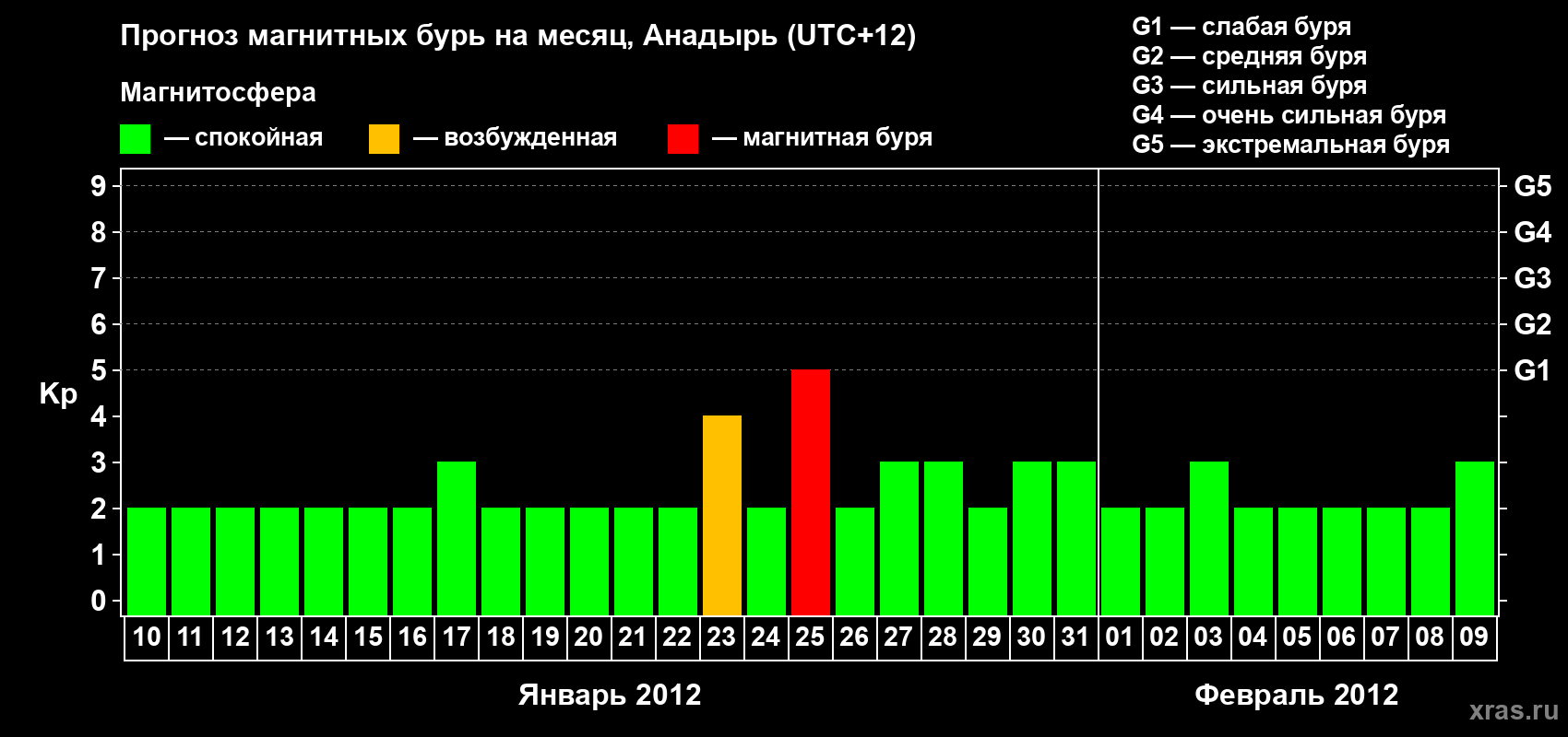 Прогноз максимального суточного геомагнитного индекса Kp на <b>1 месяц</b> (31 день) <b>с 10 января по 09 февраля 2012 г</b>