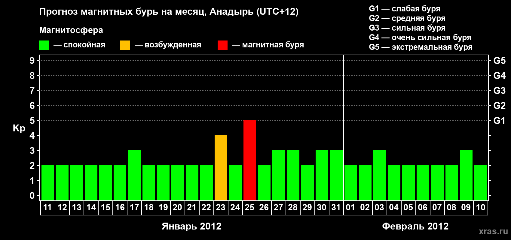 Прогноз максимального суточного геомагнитного индекса Kp на <b>1 месяц</b> (31 день) <b>с 11 января по 10 февраля 2012 г</b>