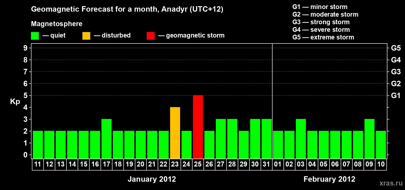 Forecast of the daily maximal value of geomagnetic index Kp for <b>1 month</b> (31 days) <b>from Jan 11, 2012 to Feb 10, 2012</b>