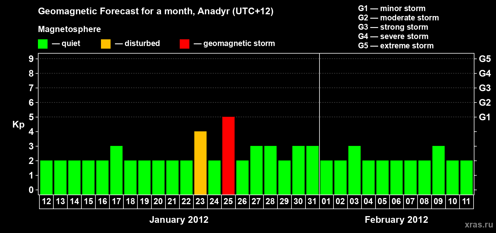 Forecast of the daily maximal value of geomagnetic index Kp for <b>1 month</b> (31 days) <b>from Jan 12, 2012 to Feb 11, 2012</b>