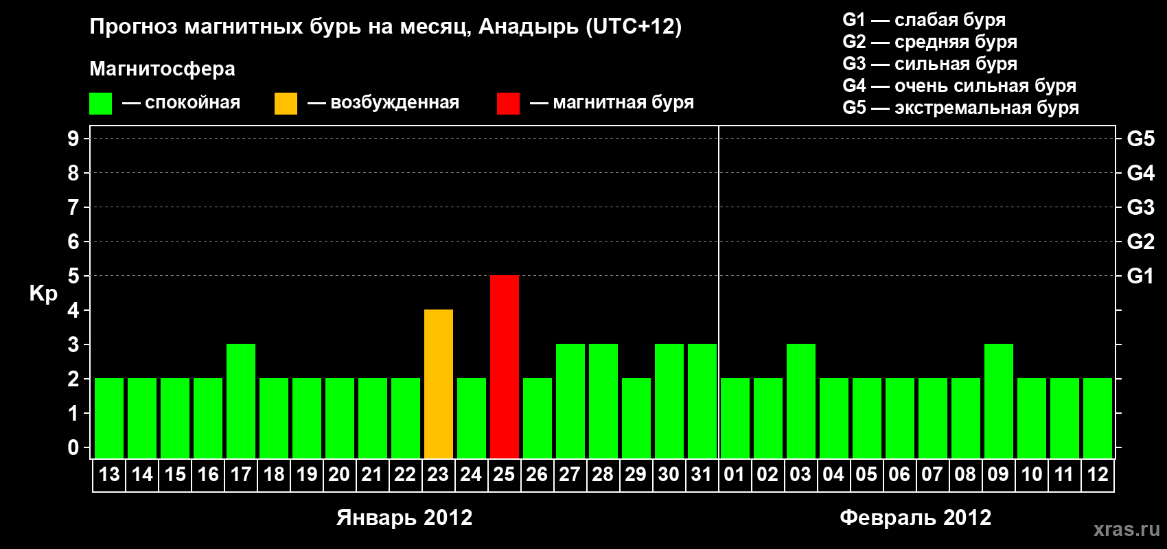 Прогноз максимального суточного геомагнитного индекса Kp на <b>1 месяц</b> (31 день) <b>с 13 января по 12 февраля 2012 г</b>