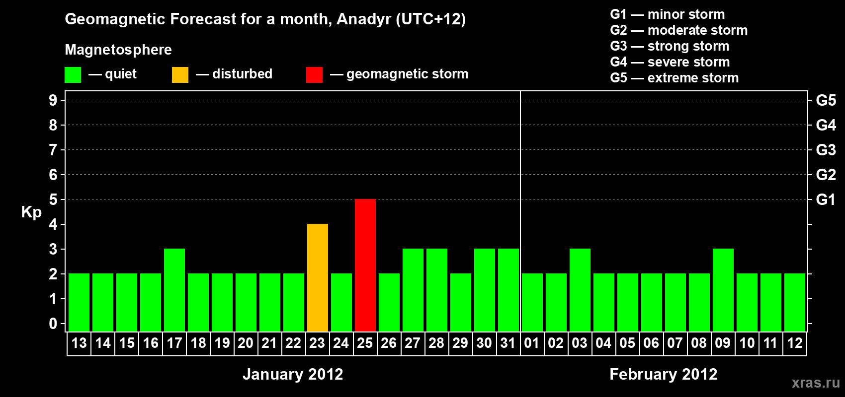 Forecast of the daily maximal value of geomagnetic index Kp for <b>1 month</b> (31 days) <b>from Jan 13, 2012 to Feb 12, 2012</b>