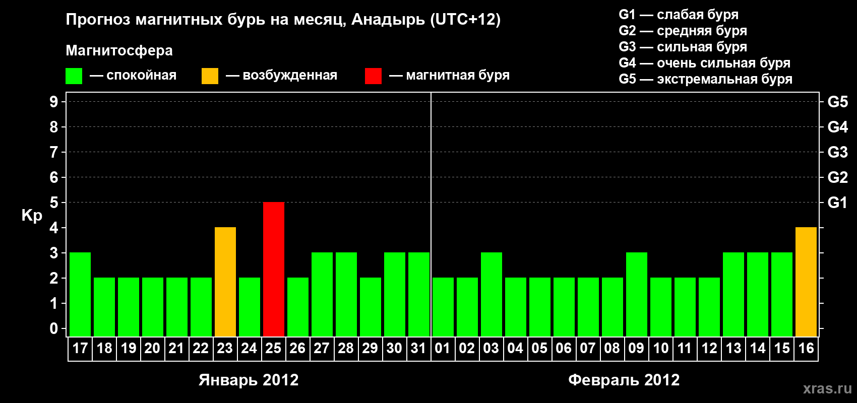 Прогноз максимального суточного геомагнитного индекса Kp на <b>1 месяц</b> (31 день) <b>с 17 января по 16 февраля 2012 г</b>