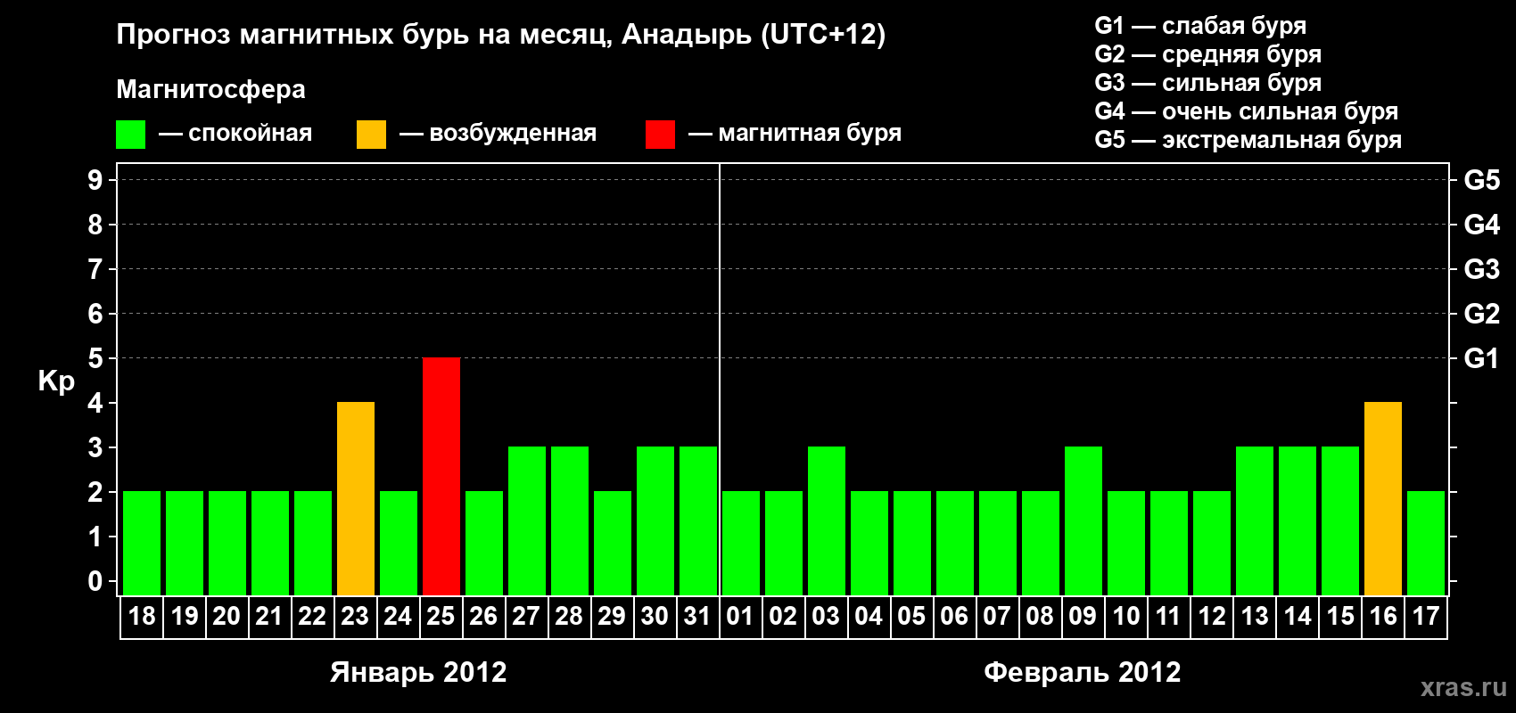 Прогноз максимального суточного геомагнитного индекса Kp на <b>1 месяц</b> (31 день) <b>с 18 января по 17 февраля 2012 г</b>