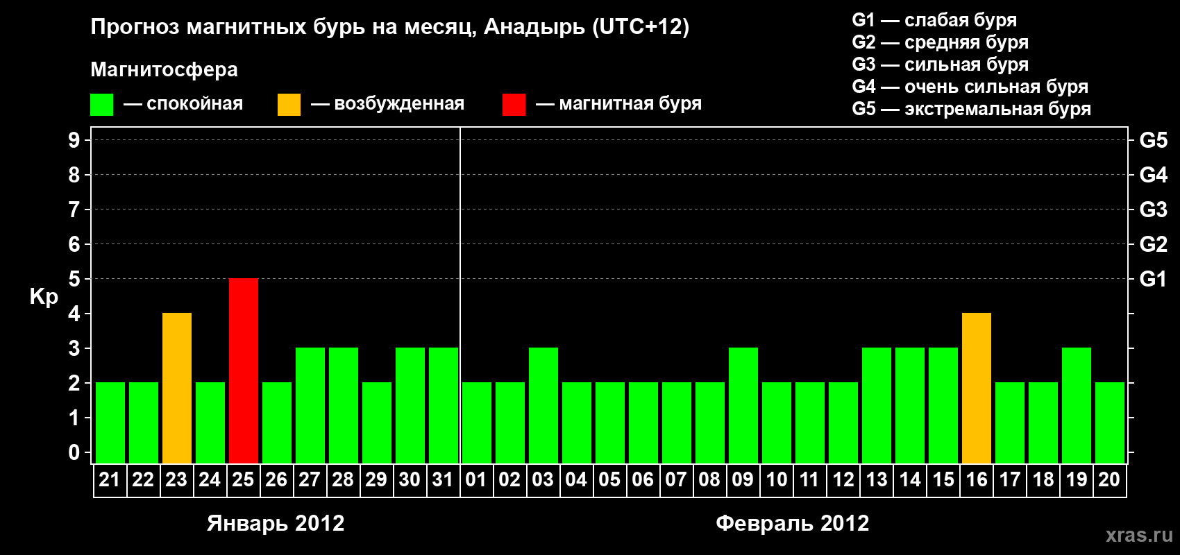 Прогноз максимального суточного геомагнитного индекса Kp на <b>1 месяц</b> (31 день) <b>с 21 января по 20 февраля 2012 г</b>