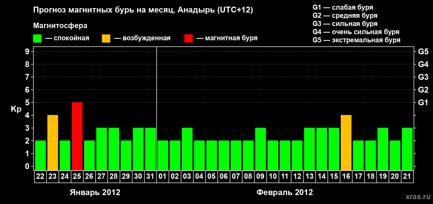 Прогноз максимального суточного геомагнитного индекса Kp на <b>1 месяц</b> (31 день) <b>с 22 января по 21 февраля 2012 г</b>