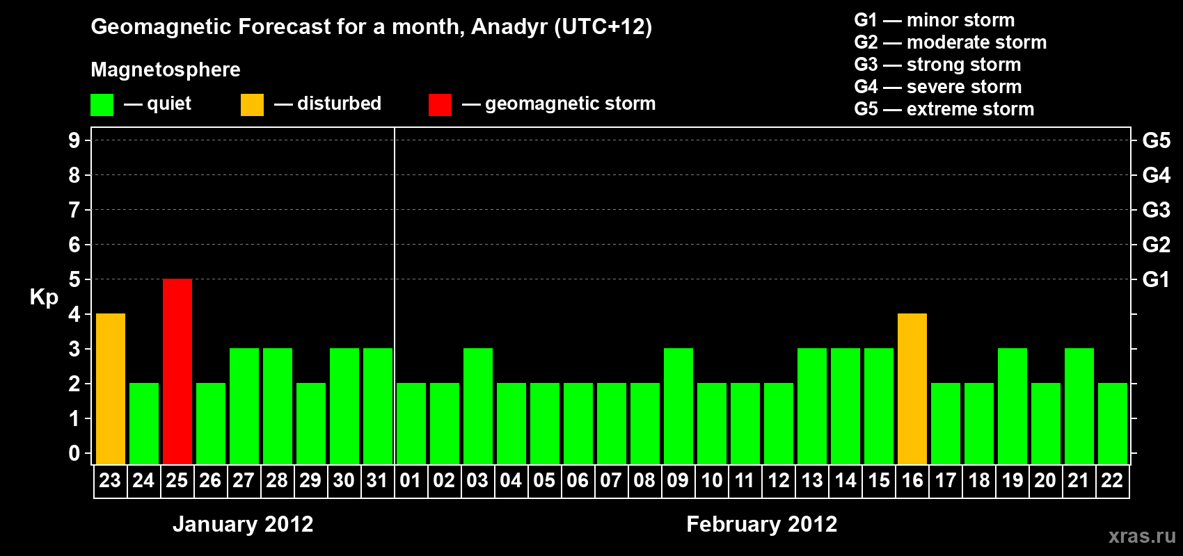 Forecast of the daily maximal value of geomagnetic index Kp for <b>1 month</b> (31 days) <b>from Jan 23, 2012 to Feb 22, 2012</b>