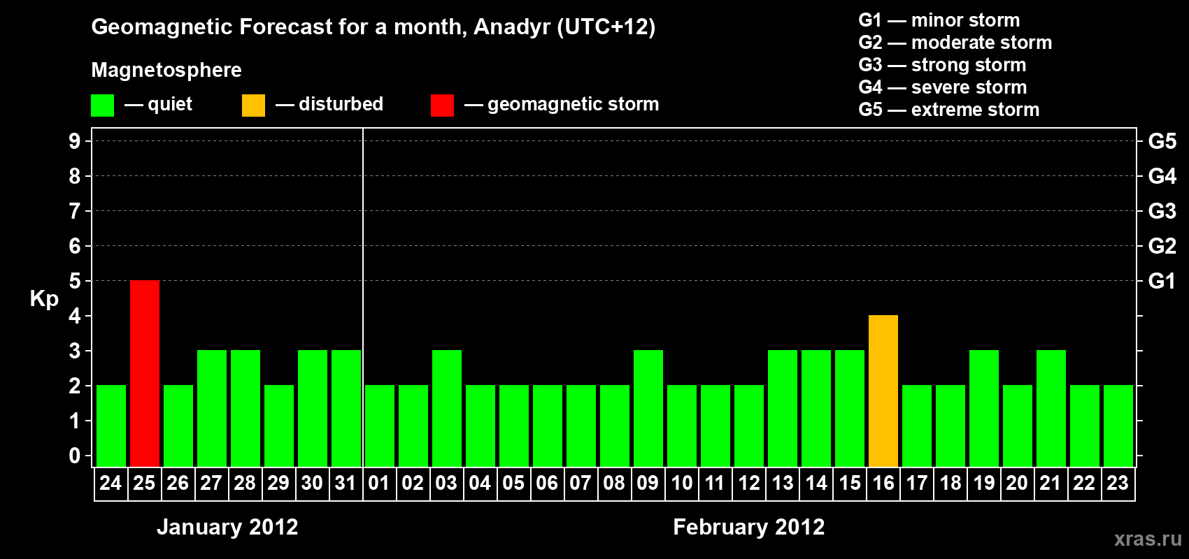 Forecast of the daily maximal value of geomagnetic index Kp for <b>1 month</b> (31 days) <b>from Jan 24, 2012 to Feb 23, 2012</b>
