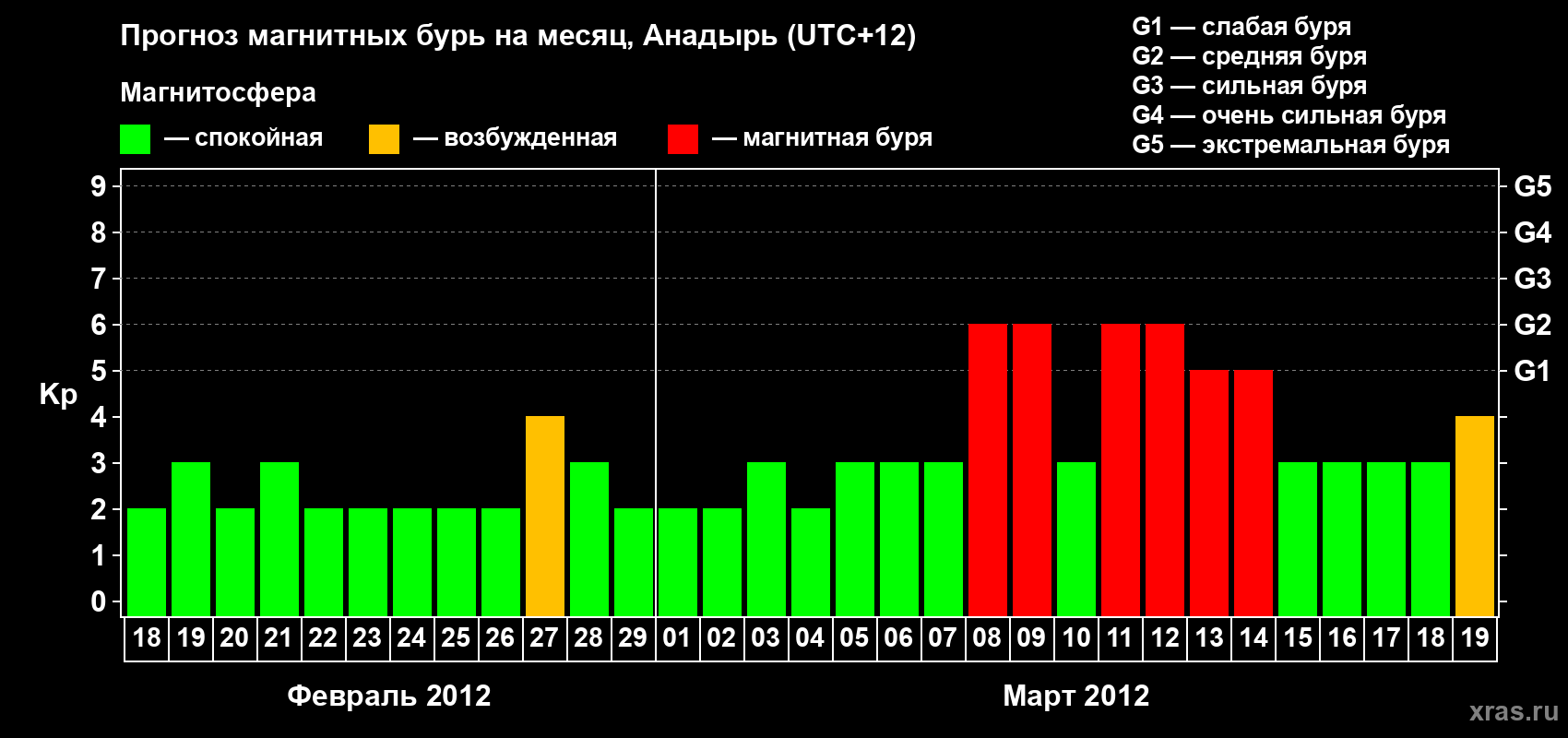 Прогноз максимального суточного геомагнитного индекса Kp на <b>1 месяц</b> (31 день) <b>с 18 февраля по 19 марта 2012 г</b>