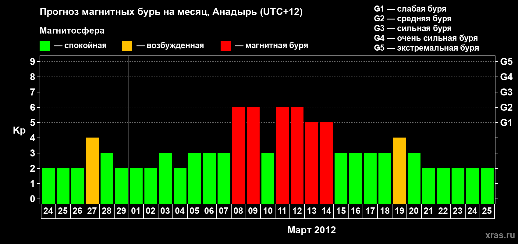 Прогноз максимального суточного геомагнитного индекса Kp на <b>1 месяц</b> (31 день) <b>с 24 февраля по 25 марта 2012 г</b>