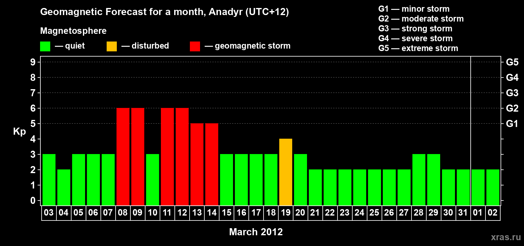 Forecast of the daily maximal value of geomagnetic index Kp for <b>1 month</b> (31 days) <b>from Mar 03, 2012 to Apr 02, 2012</b>