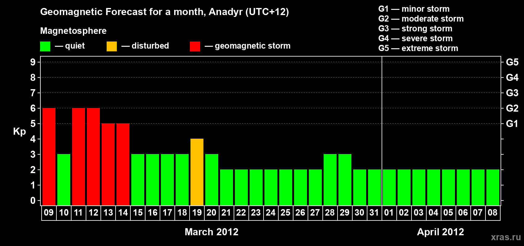 Forecast of the daily maximal value of geomagnetic index Kp for <b>1 month</b> (31 days) <b>from Mar 09, 2012 to Apr 08, 2012</b>