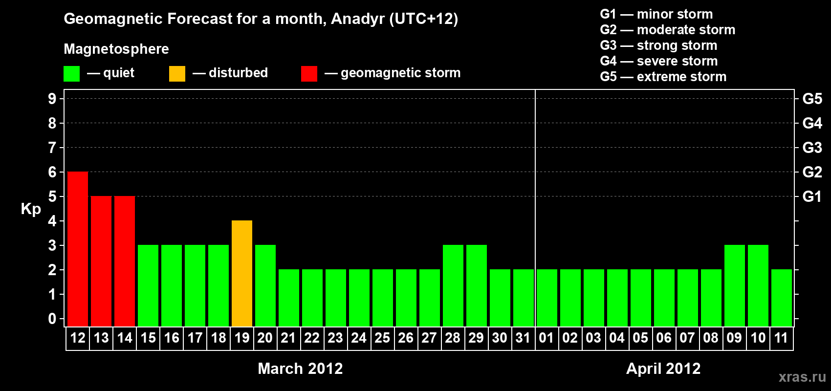 Forecast of the daily maximal value of geomagnetic index Kp for <b>1 month</b> (31 days) <b>from Mar 12, 2012 to Apr 11, 2012</b>